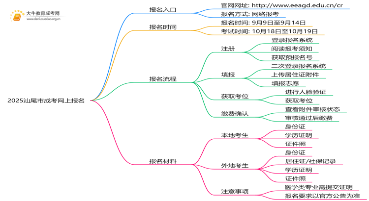 2025汕尾市成考网上报名入口在哪？怎么报思维导图