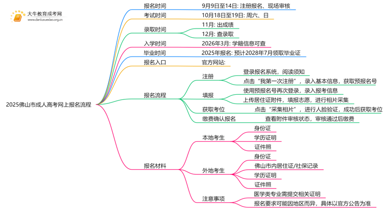 2025佛山市成人高考怎样在网上报名？流程是？思维导图
