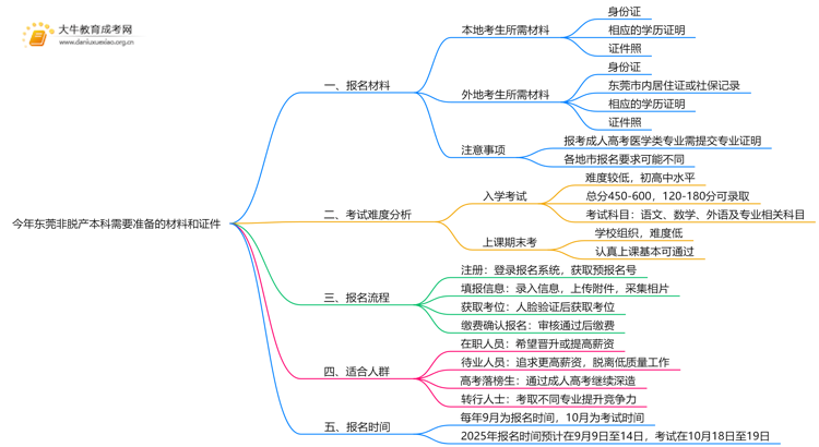 今年东莞非脱产本科需要准备什么材料和证件思维导图