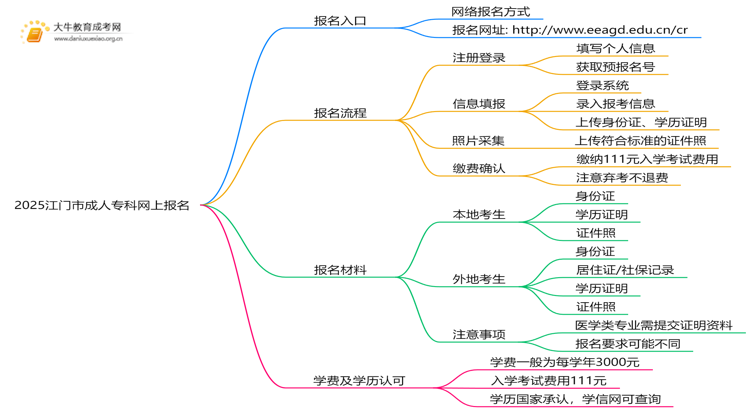 2025江门市成人专科网上报名怎么报？思维导图