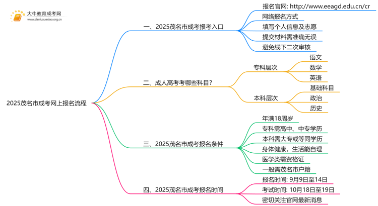 2025茂名市成考网上报名流程图思维导图