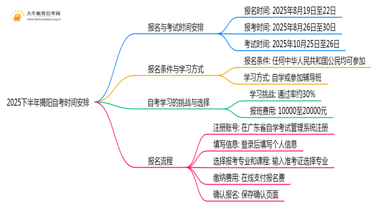 2025下半年揭阳自考报名时间表（新出炉）思维导图