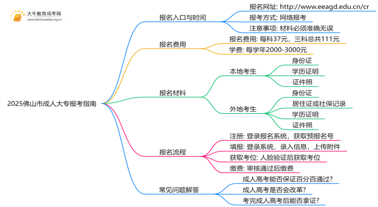 2025佛山市成人大专报考指南（+入口+时间）思维导图