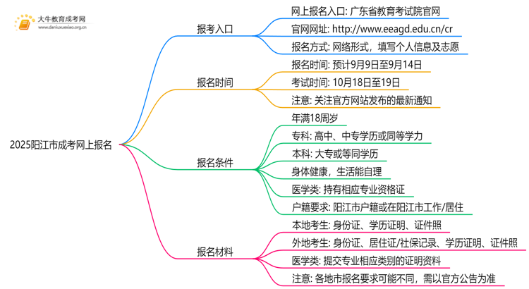 2025阳江市成考网上报名入口官网 几点开始？思维导图