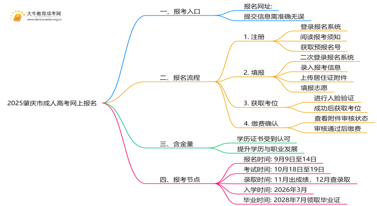 2025肇庆市成人高考网上怎么报名？思维导图