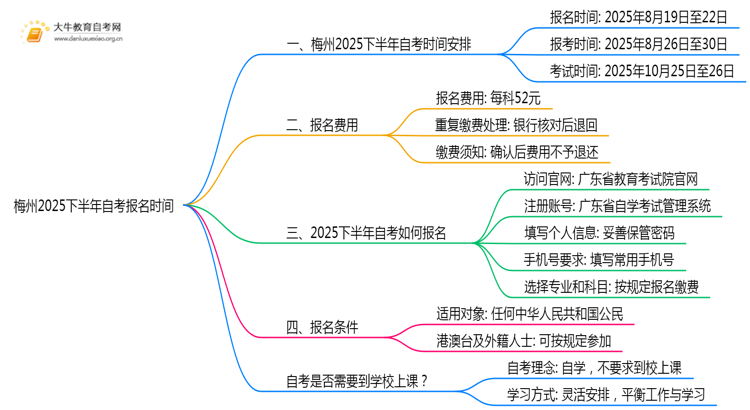 梅州2025下半年自考报名时间（公告）思维导图