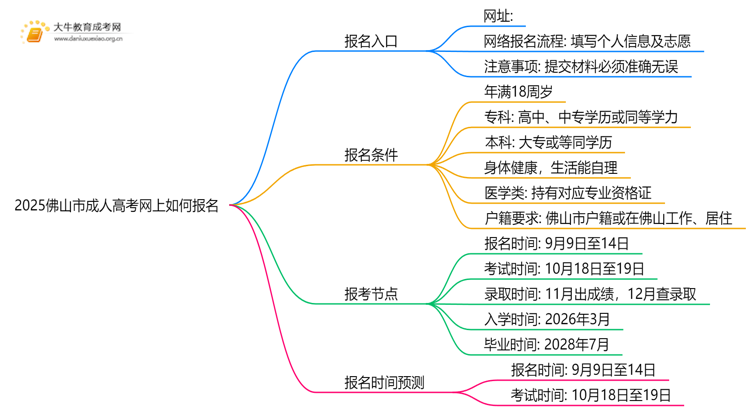 2025佛山市成人高考网上如何报名？附入口思维导图