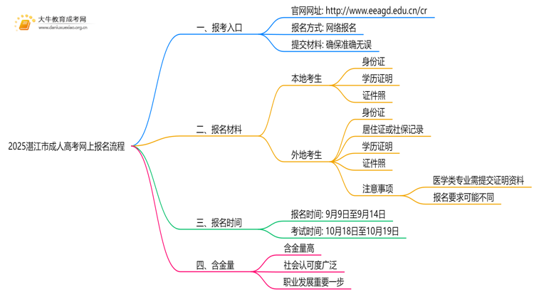 【报考入口】2025湛江市成人高考网上报名流程思维导图