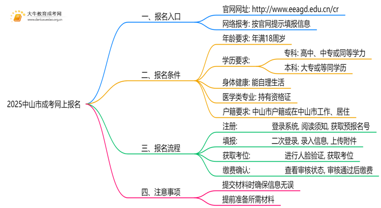 2025中山市成考网上报名入口在哪？怎么报思维导图