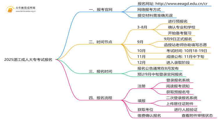 2025湛江成人大专考试报名入口 附报名流程思维导图