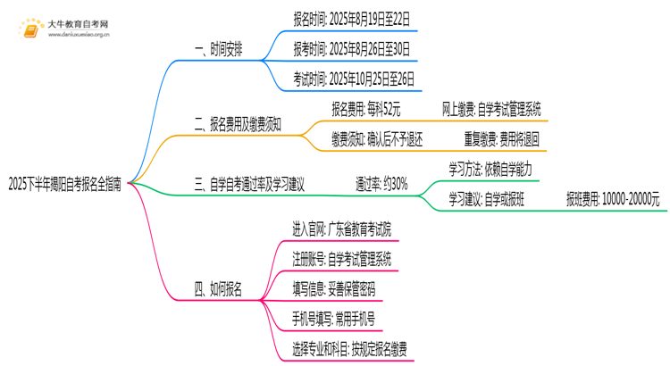 必看！2025下半年揭阳自考报名全指南思维导图