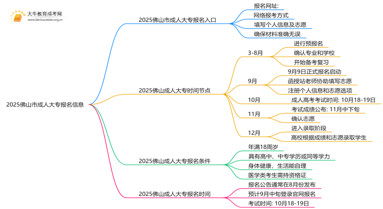 2025佛山市成人大专何时报名？入口是哪个？思维导图
