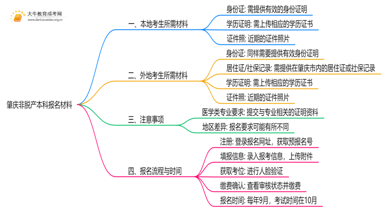 肇庆非脱产本科报名需要什么资料呢思维导图