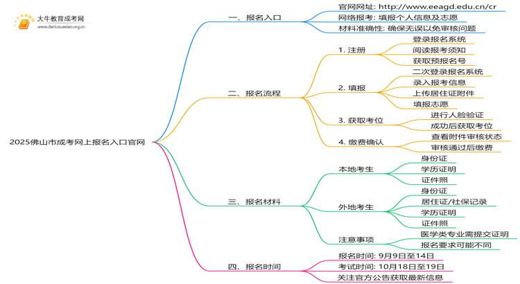 2025佛山市成考网上报名入口官网 几点开始？思维导图