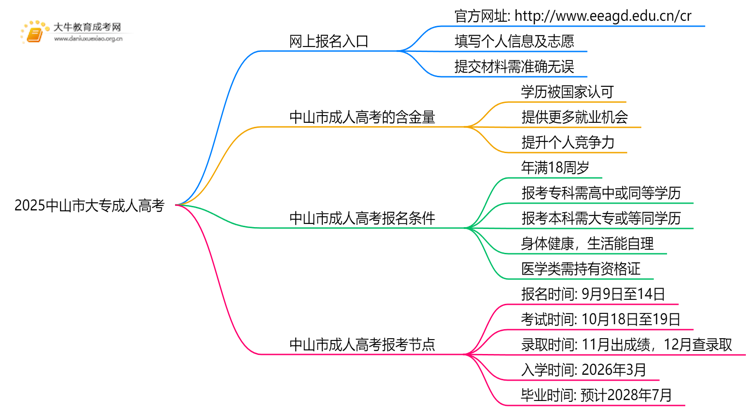 2025中山市大专成人高考网上报名入口？思维导图