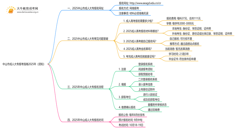 中山市成人大专报考指南2025年（须知）思维导图