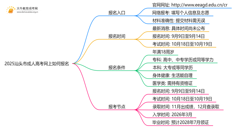 2025汕头市成人高考网上如何报名？附入口思维导图