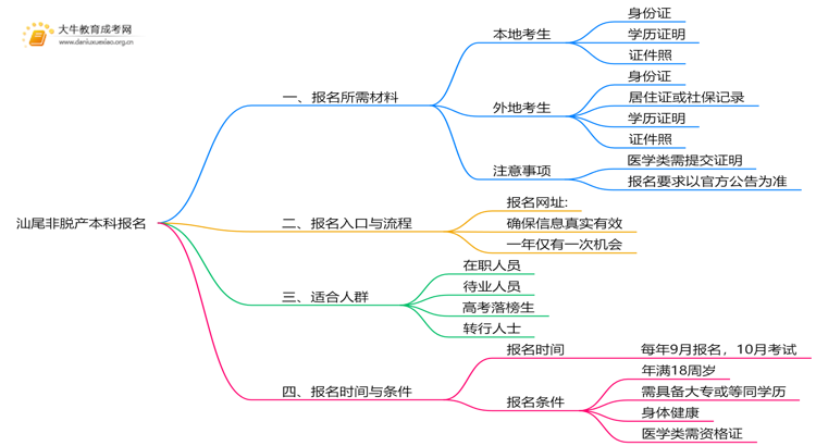 现在汕尾非脱产本科报名需要什么资料和手续思维导图