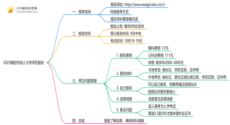 2025揭阳市成人大专学历报名时间|入口|流程思维导图