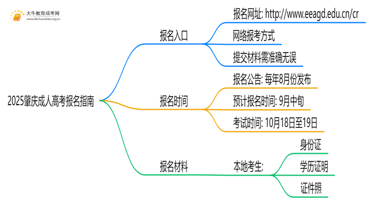 2025肇庆成人高考报名指南：入口|时间|条件思维导图
