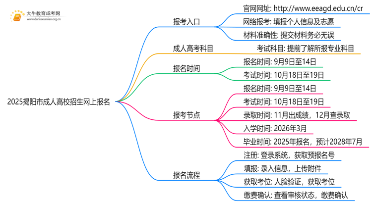 2025揭阳市成人高校招生网上报名（+入口+流程）思维导图