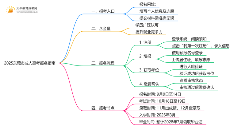 2025东莞市成人高考网上如何报名？附入口思维导图