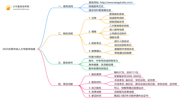 2025东莞市成人大专报考指南（+入口+时间）思维导图