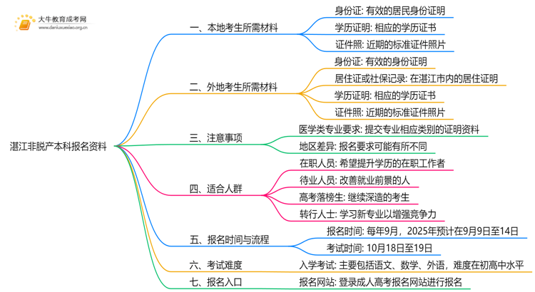 现在湛江非脱产本科报名需要什么资料和材料思维导图