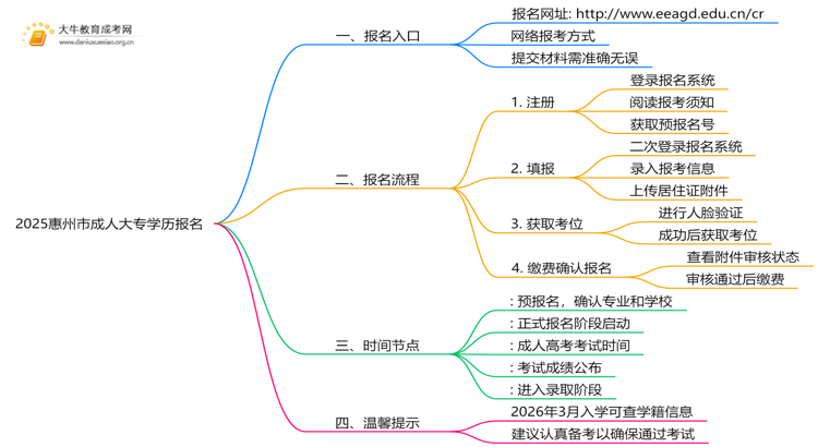 2025惠州市成人大专学历报名时间|入口|流程思维导图