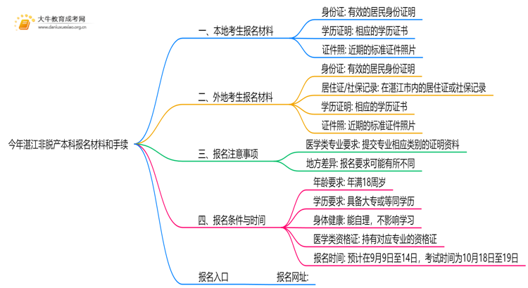 今年湛江非脱产本科报名需要什么材料和手续思维导图