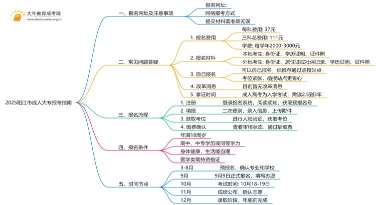 阳江市成人大专报考指南2025年（须知）思维导图