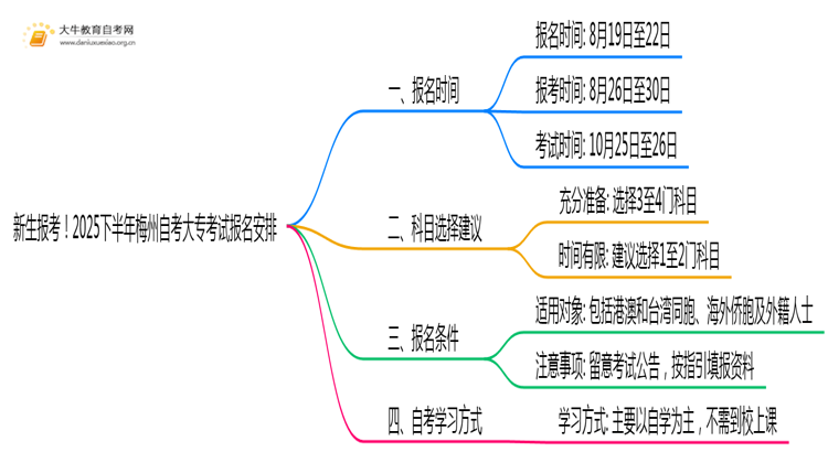 新生报考！2025下半年梅州自考大专考试报名安排一览思维导图