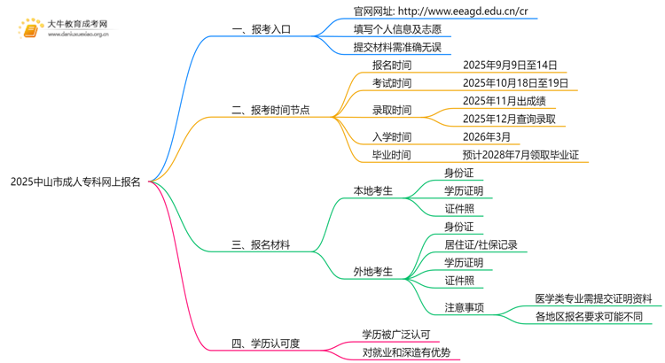 2025中山市成人专科网上报名怎么报？思维导图