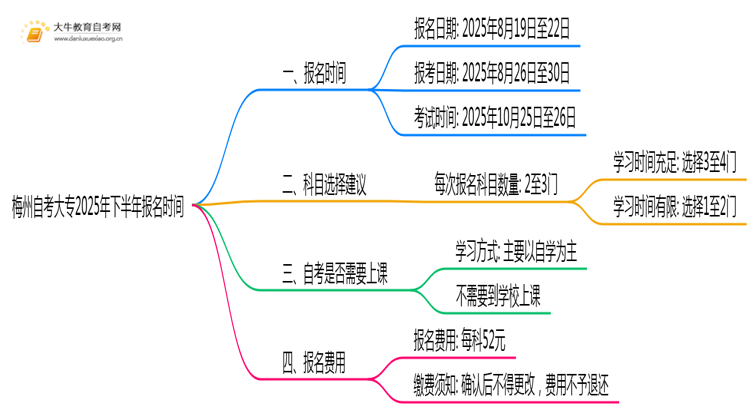 梅州自考大专2025年下半年报名时间是？思维导图
