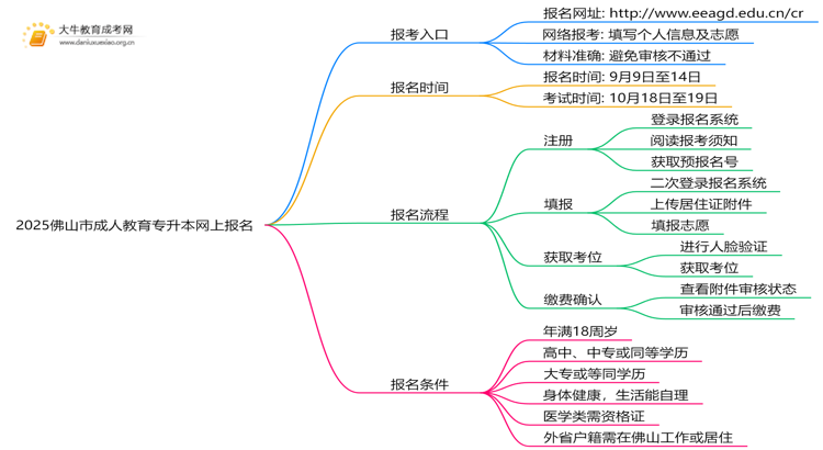2025佛山市成人教育专升本网上报名（入口|流程）思维导图