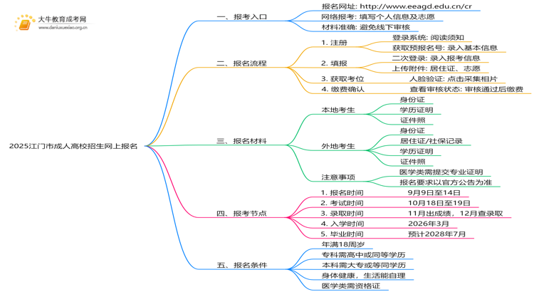 2025江门市成人高校招生网上报名（+入口+流程）思维导图