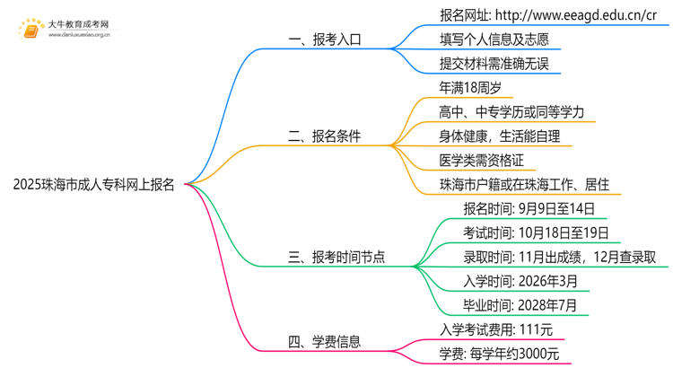 2025珠海市成人专科网上报名怎么报？思维导图
