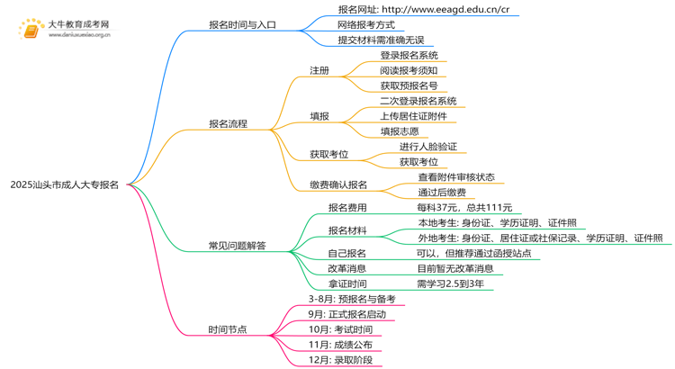 2025汕头市成人大专学历报名时间|入口|流程思维导图
