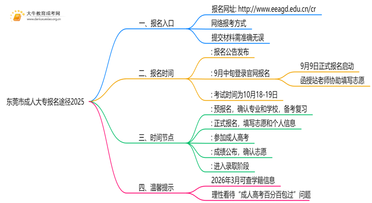 东莞市成人大专报名途径2025：入口|条件|流程思维导图