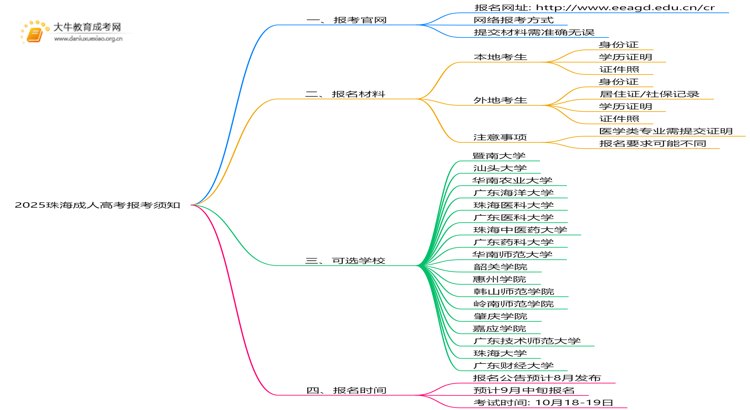 2025珠海成人高考报考须知 附入口及流程思维导图