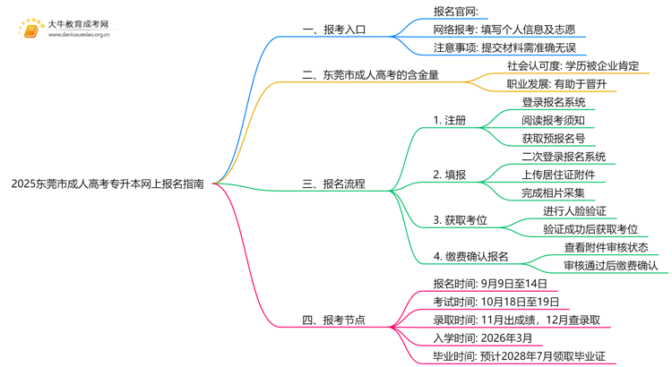 2025东莞市成人高考专升本网上报名（指南）思维导图