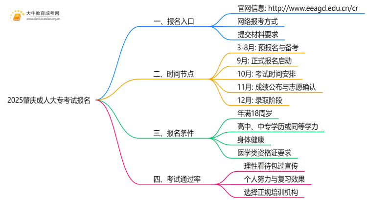 2025肇庆成人大专考试报名入口 附报名流程思维导图