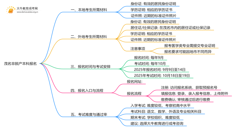 现在茂名非脱产本科报名需要什么资料和材料思维导图