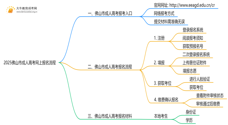 2025佛山市成人高考网上报名流程+入口思维导图