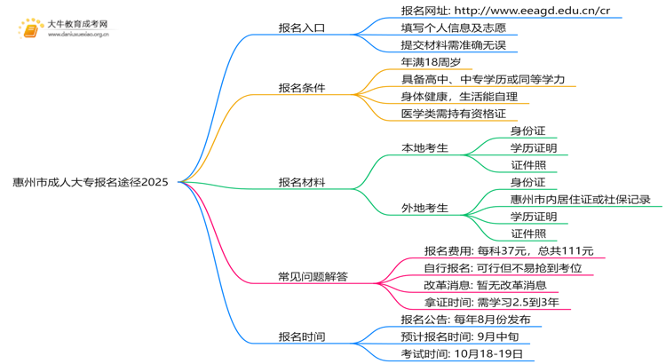 惠州市成人大专报名途径2025：入口|条件|流程思维导图