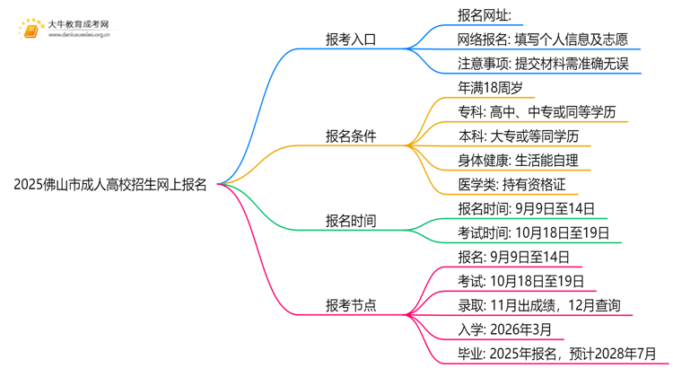 2025佛山市成人高校招生网上报名（+入口+流程）思维导图