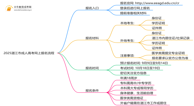 2025湛江市成人高考怎样在网上报名？流程是？思维导图