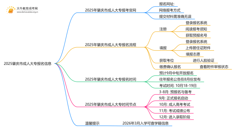 2025肇庆市成人大专何时报名？入口是哪个？思维导图