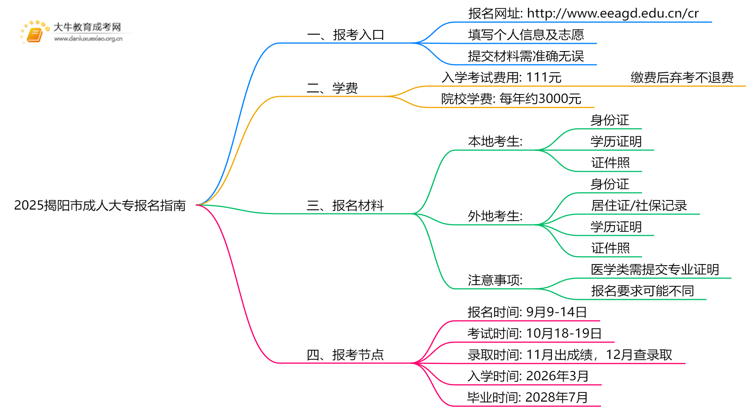 2025揭阳市成人大专怎么在网上报名？几号截止思维导图