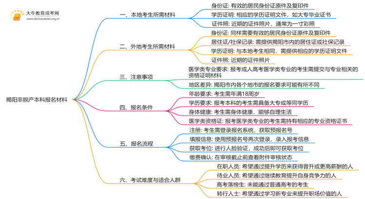 揭阳非脱产本科报名需要什么材料呢思维导图